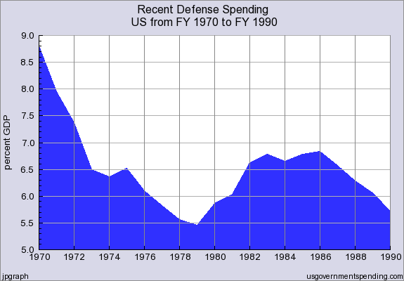 Defense Chart
